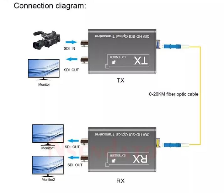 3G-SDI 1080P 20km