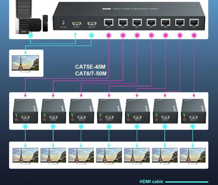 Cat5e Cat6 HD1080p