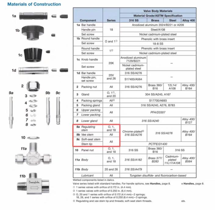 Swagelok B-1RM2 0 37 Cv 1 8 in NPT Brass Integral Bonnet Needle Valve 0 37 Cv 1 8 in MNPT Regulating Stem 2