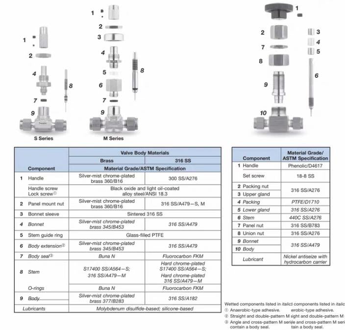 Swagelok SS-31RS4 4 Swagelok B-31RS4 3 Swagelok Whitey 5000 psig 344 bar 1 4 in SS-31RS4 2 589 70 Stainless Steel Medium Flow High Pressure 5000 psig 344 bar Metering Valve 1 4 in Swagelok Tube Fitting