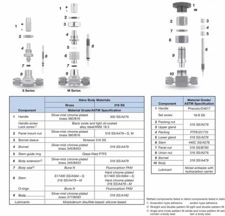 Swagelok SS-31RS4 4 Swagelok B-31RS4 3 Swagelok Whitey 5000 psig 344 bar 1 4 in SS-31RS4 2 589 70 Stainless Steel Medium Flow High Pressure 5000 psig 344 bar Metering Valve 1 4 in Swagelok Tube Fitting