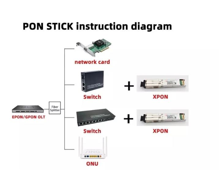 GPON-EPON